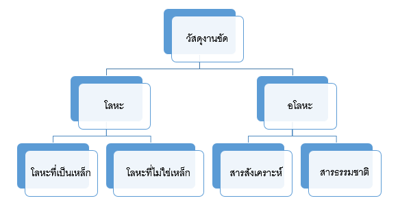 แผนผังสรุปวัสดุงานขัด