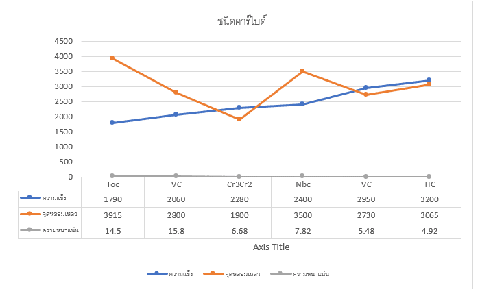 ชนิด คาร์ไบด์